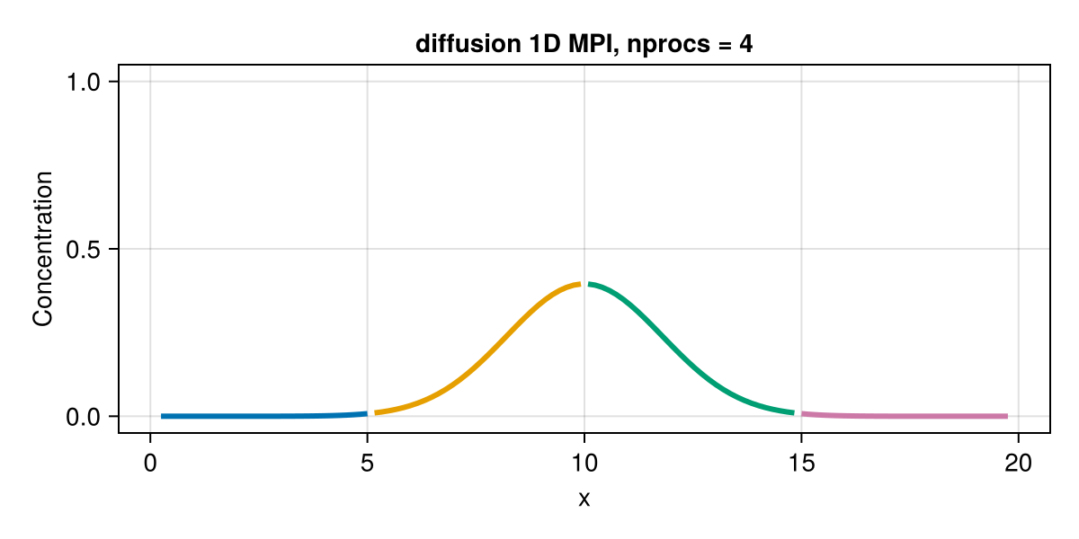 Solution of the 1D MPI solver with 4 processes