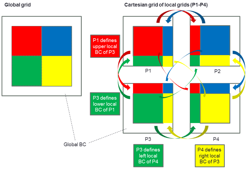 A global grid split into four local grids P1 to P4, which define each other’s local boundary conditions