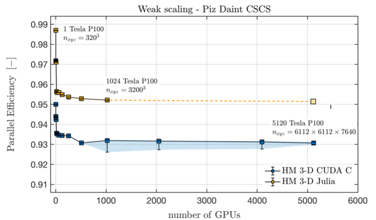 Weak scaling on Piz Daint: the parallel efficiency stays above 0.93 on up to 5120 GPUs